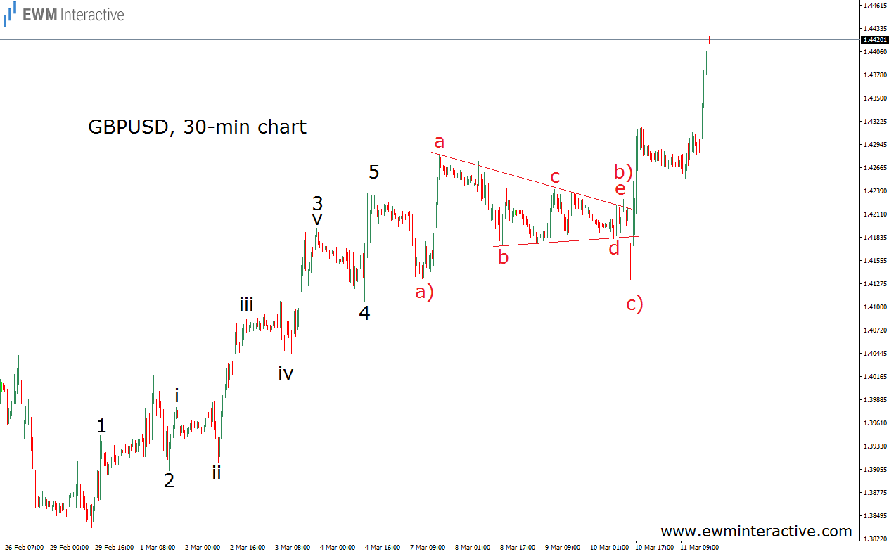 GBP/USD 30-Min Chart