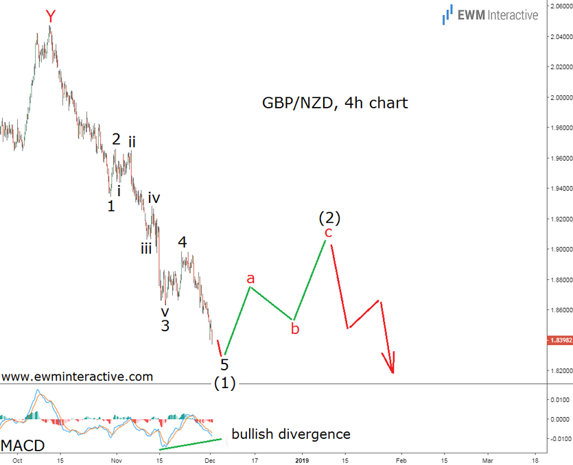 4-Hour GBP/NZD