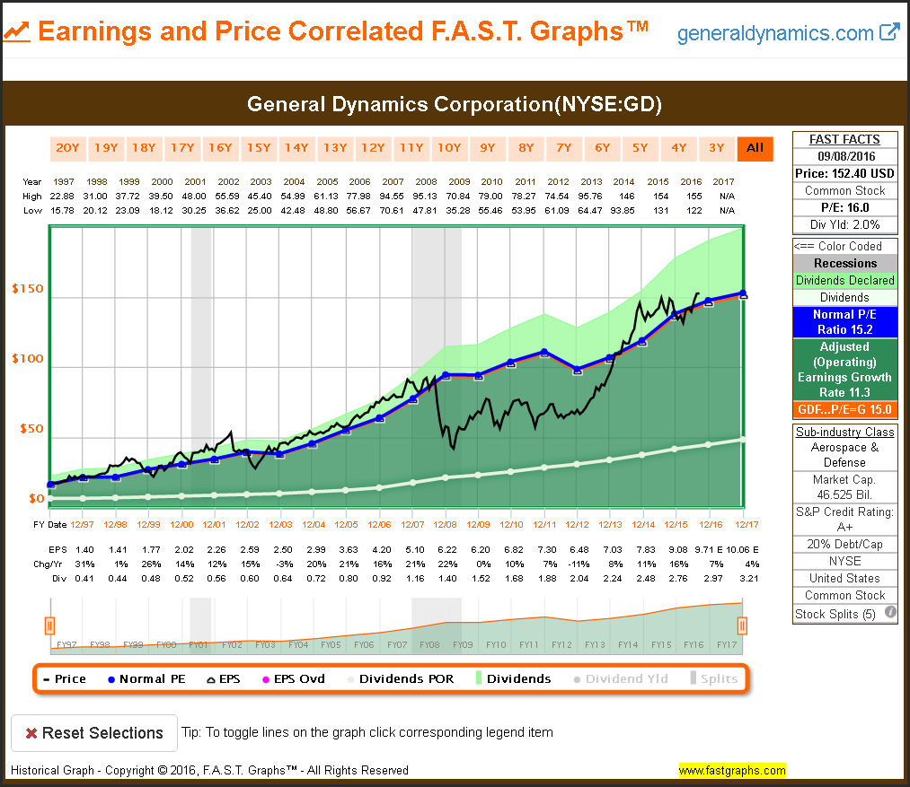 General Dynamics 