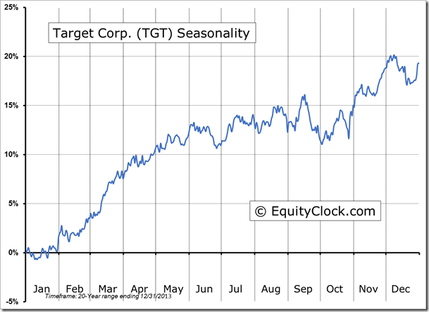 Target Corp. Seasonality Chart