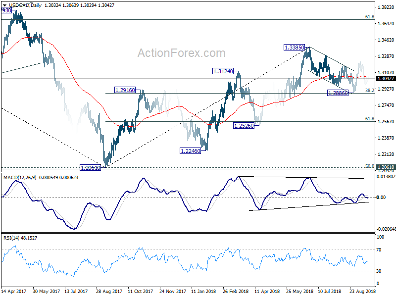 USD/CAD