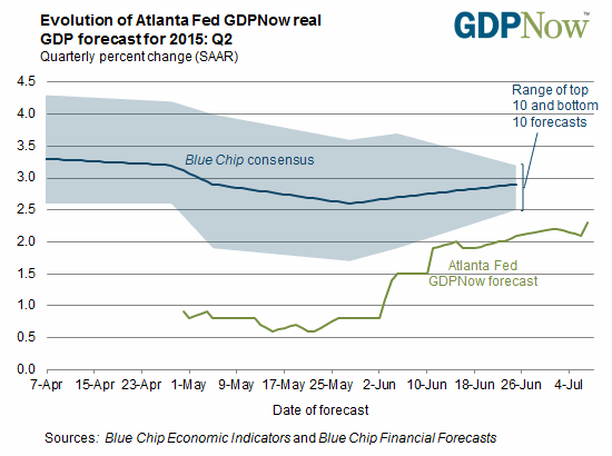 GDP Forecast for 2015: Q2