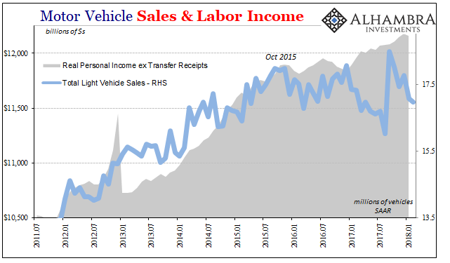 Moter Vehicle Sales & Labor Income
