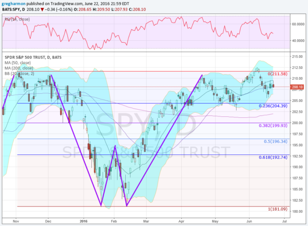 SPDR S&P 500 Trust Daily BATS Chart