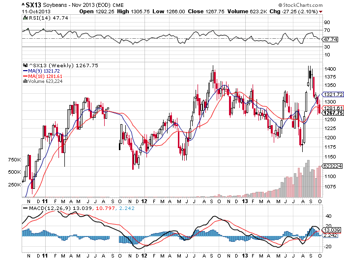 Soybeans