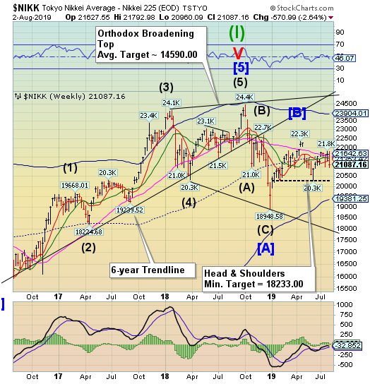 NIKK Weekly Chart