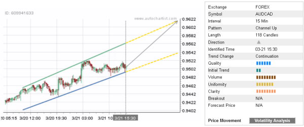 AUDCAD 118 Candles