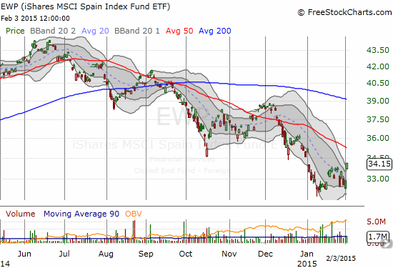 iShares MSCI Spain Capped (EWP) - within a downtrend 