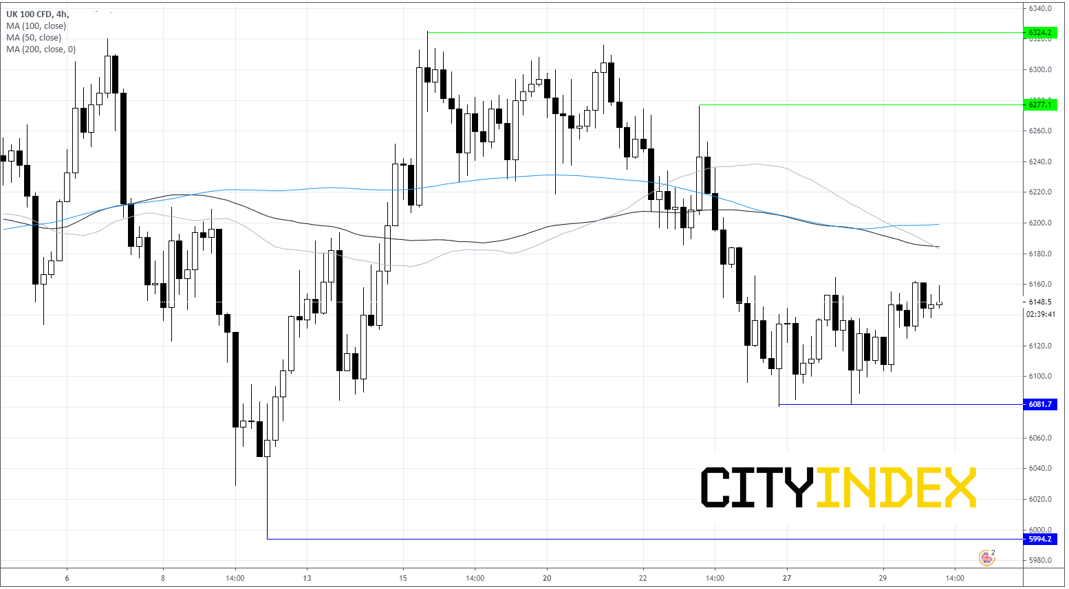 FTSE Chart