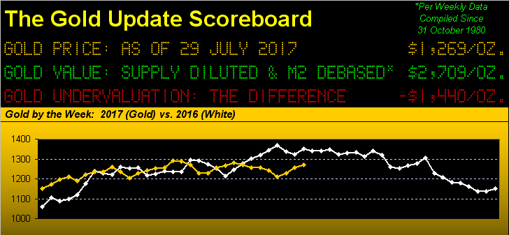 Gold Update Scoreboard