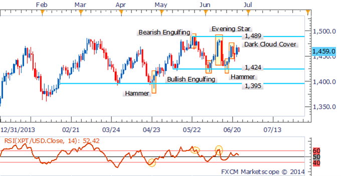 Platinum Daily Chart