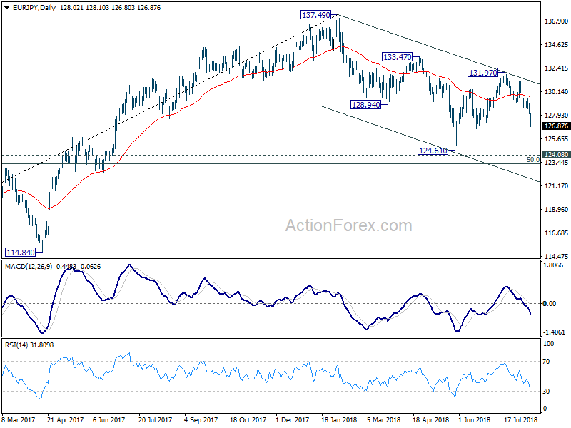 EUR/JPY Daily Chart