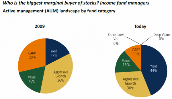 Biggest Marginal Buyer Of Stocks 2009 vs Today