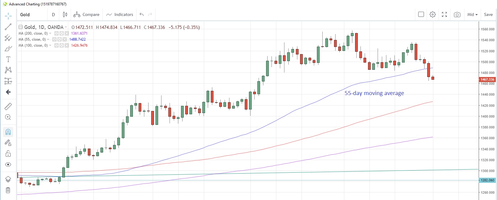 Gold Daily Chart