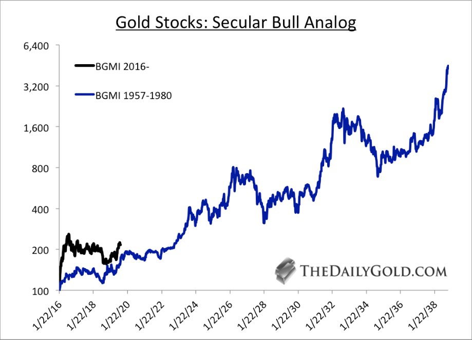 Barron’s Gold Mining Index