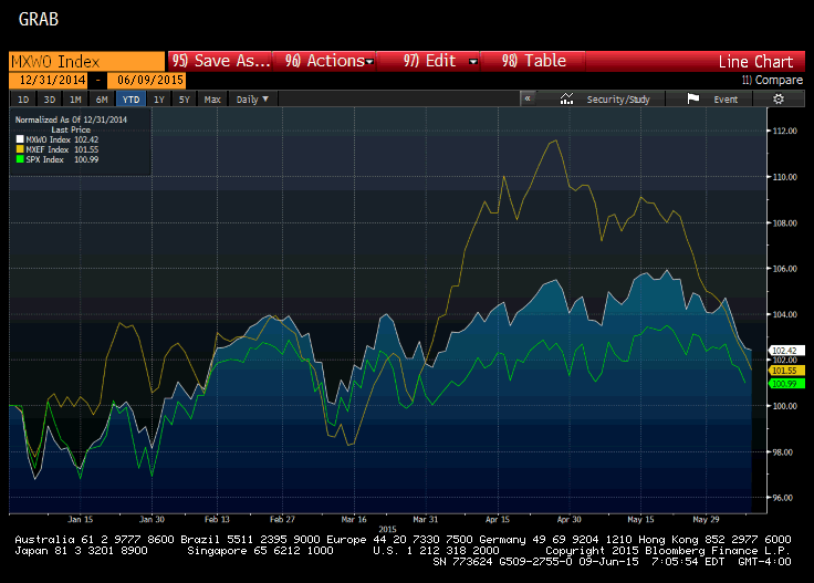 MXWO Index Chart