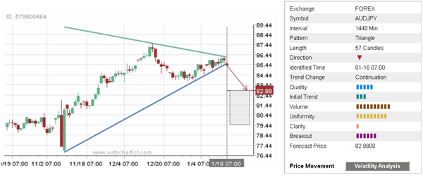 AUD/JPY 1440 Minute Chart