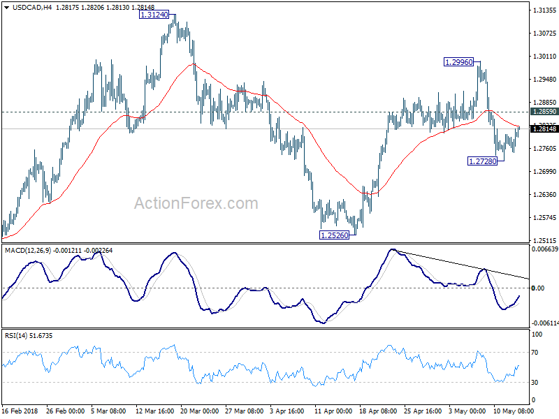 USD/CAD 4 Hour Chart