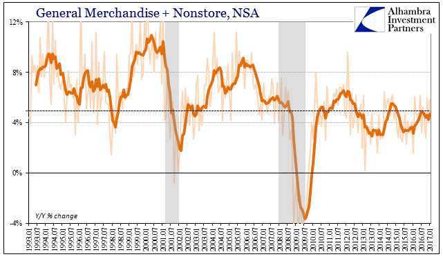 Retail Sales Non Store And General Merchandising Chart