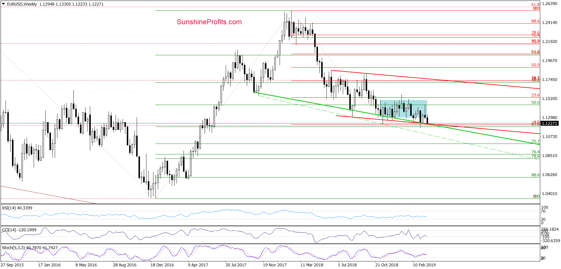 Weekly EUR/USD