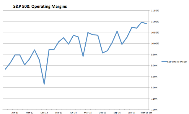 SPX Operating Margins Ex-Energy