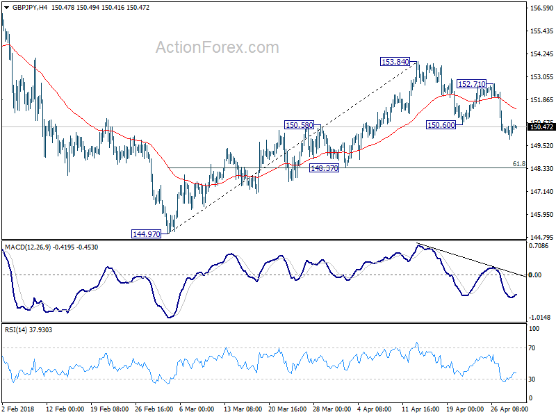 GBP/JPY 4 Hour Chart