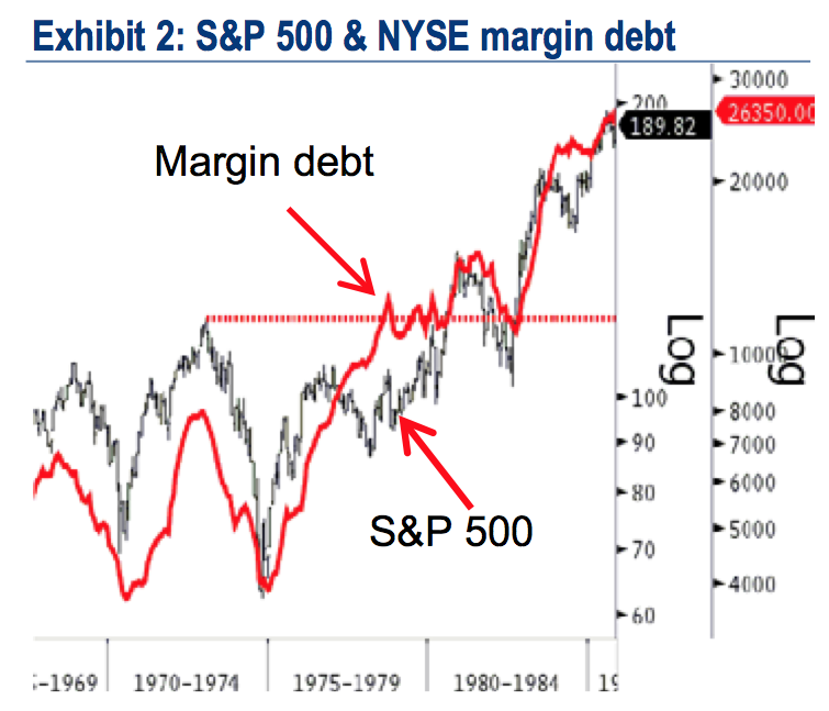 S&P 500 + NYSE Margin Debt