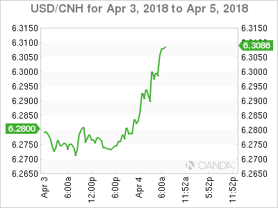 USD/CNH for Apr 3 - 5, 2018