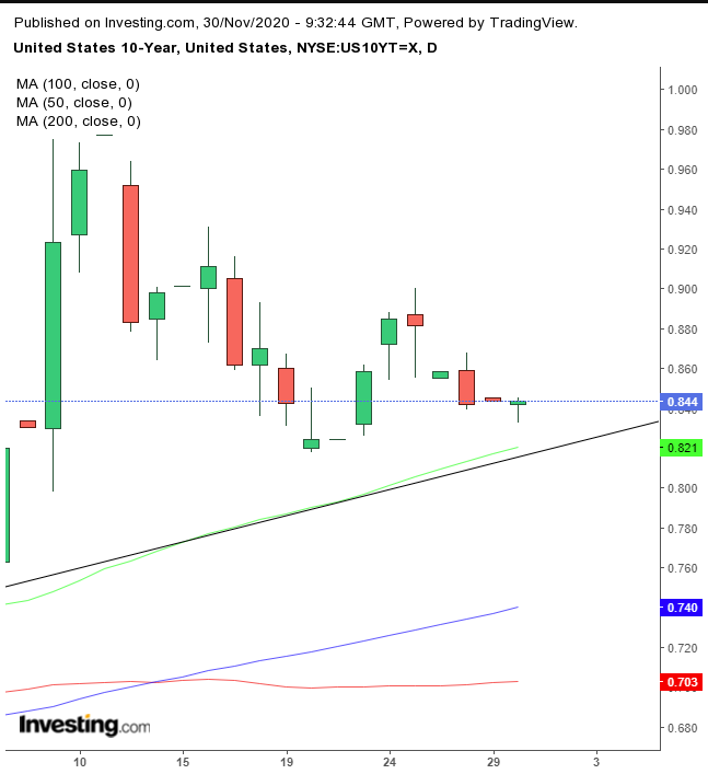 US 10-Year Daily