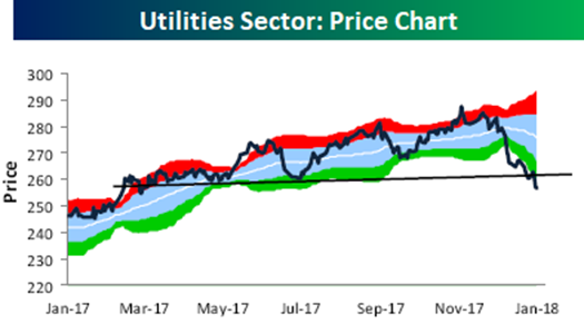 Utilities Sector: Price Chart