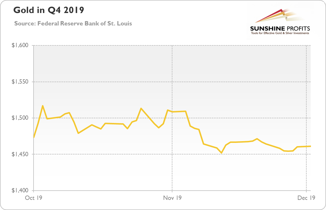 Gold Prices In Q4 2019