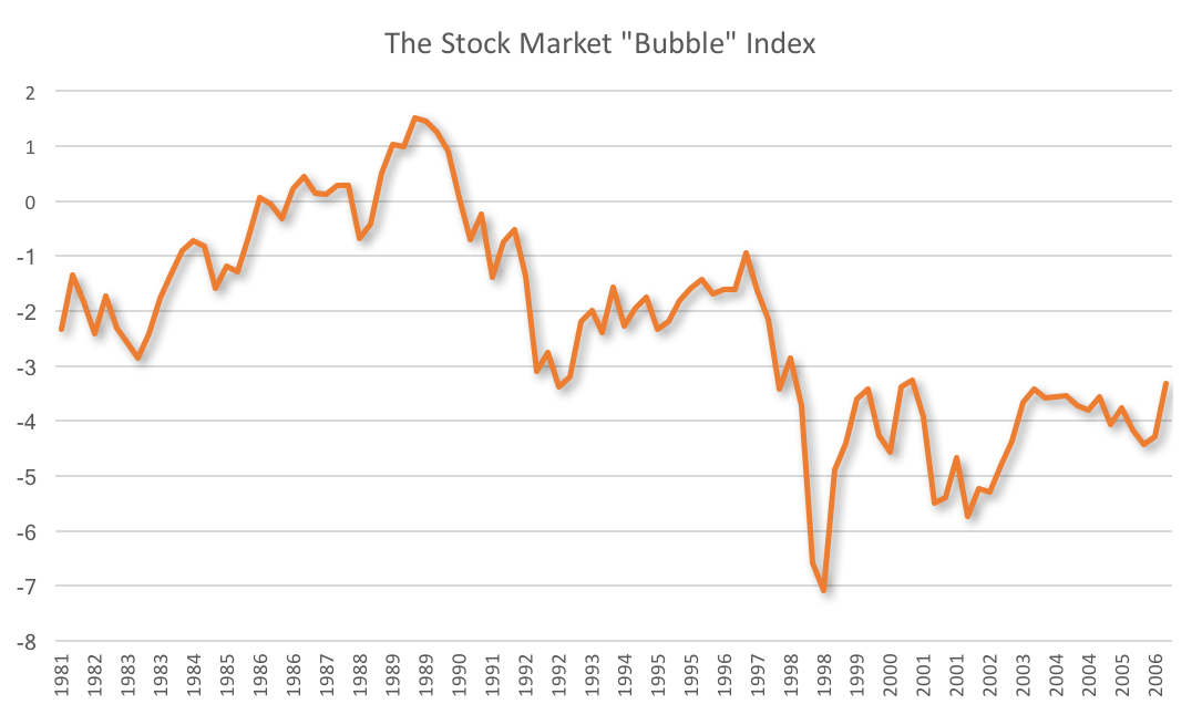 Stock Market Bubble Index