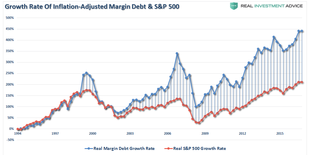 Growth Rate Inflation-Adjusted Margin Debt & S&P 500