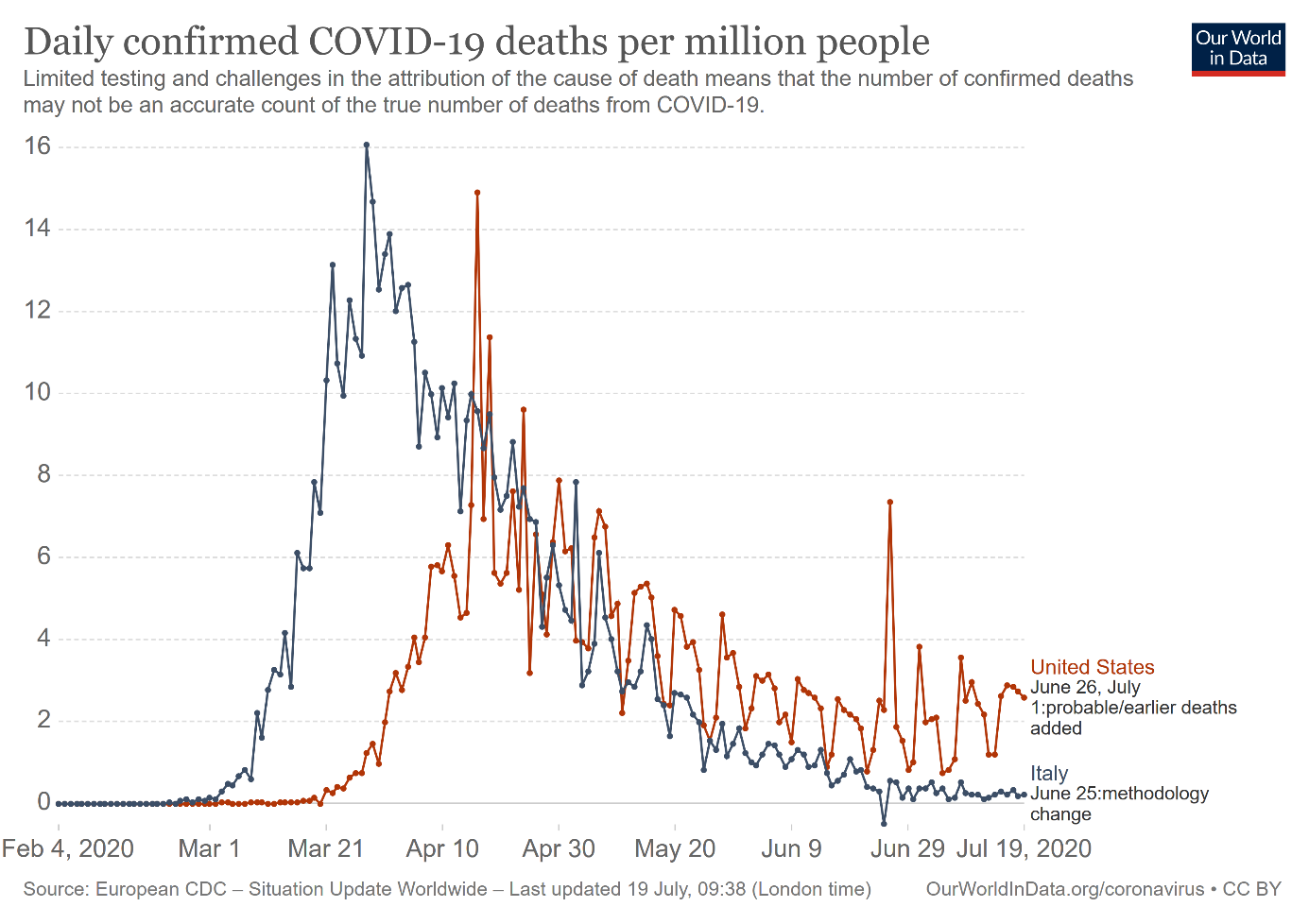 Daily Confirmed Covid-19 Deaths Per Million People