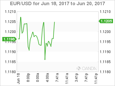 EUR/USD June 18-20 Chart