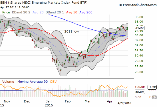 EEM is bouncing in the middle of a choppy uptrend from Jan. lows