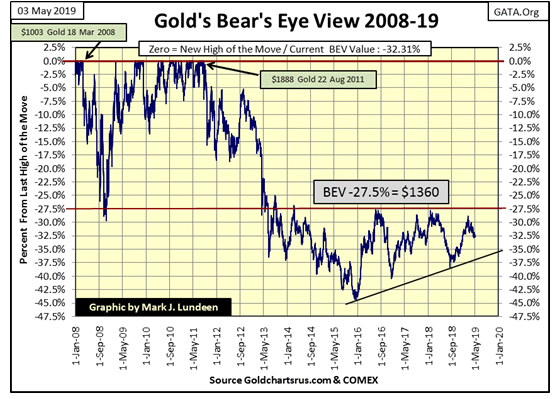 Gold's Bear's Eye View 2008-19