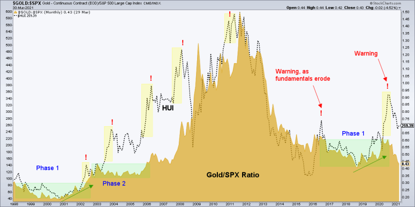 Gold-SPX Monthly Chart.