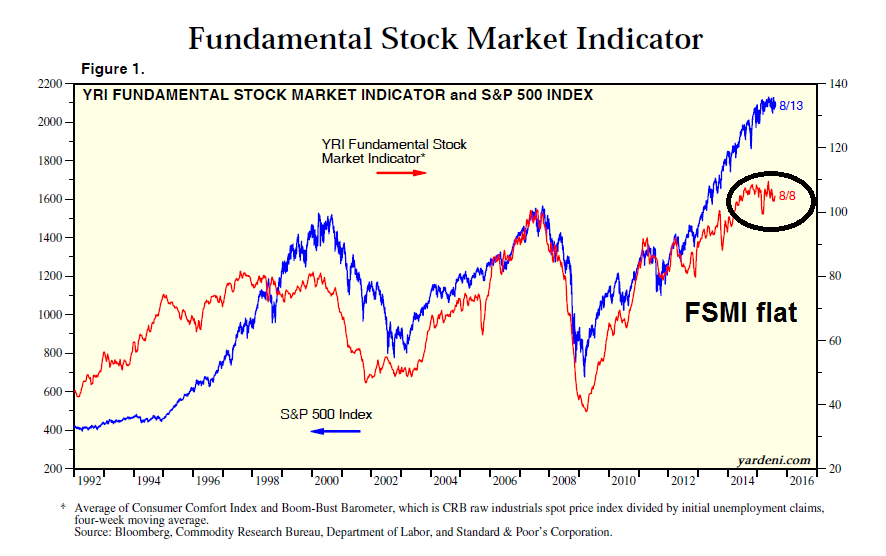 Yardeni Fundamental Stock Market Indicator 1992-2015 