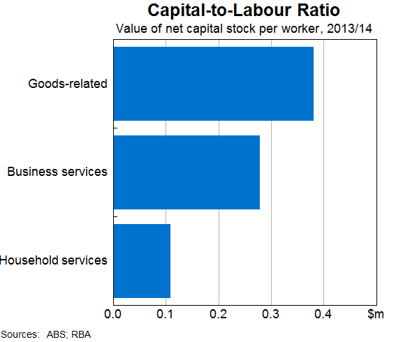 Capital to Labour Ratio