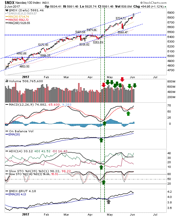 NDX Daily Chart