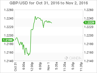 GBP/USD Oct 31 - Nov 2 Chart