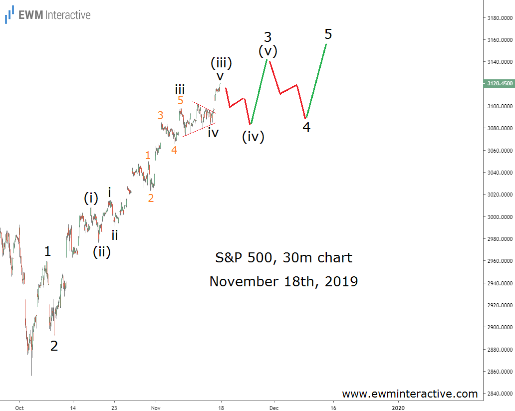 S&P 500 - 30 Min Chart