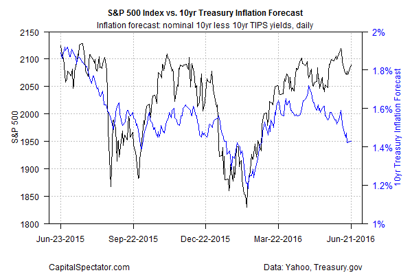 S&P500 Index Vs 10Yr Treasury Inflation Forecast