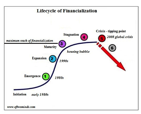 Lifecycle-Financialization