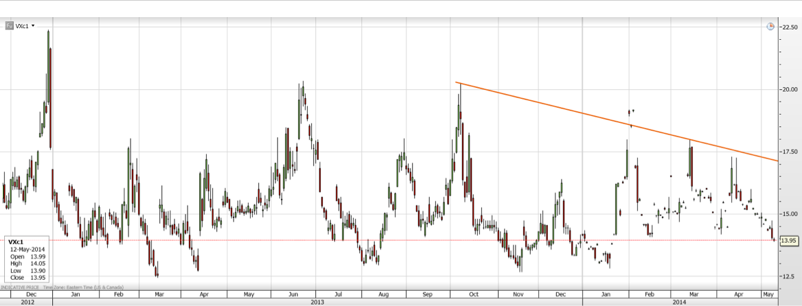 The VIX: Daily