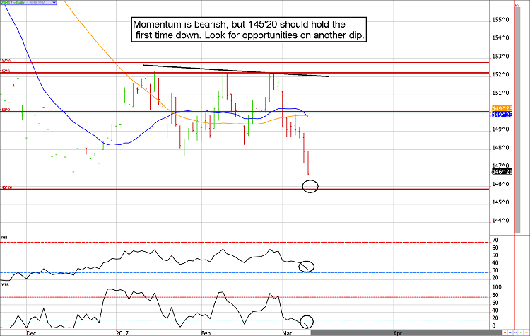 zb treasury futures 30-year bond