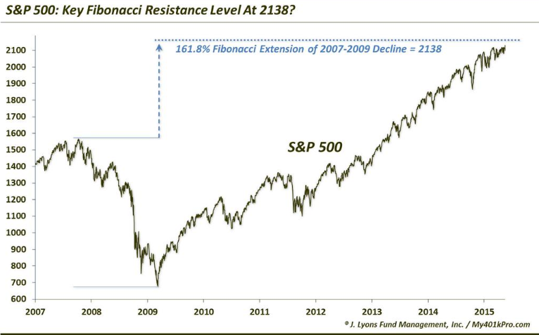 S&P 500 2007-2015 with Key Fibonacci Resistance at 2138