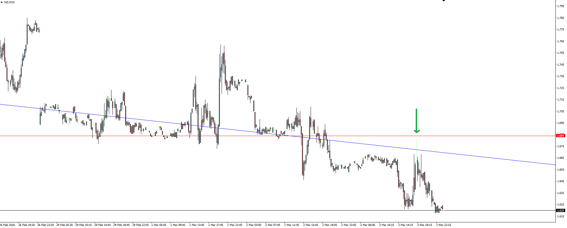 Natural Gas 15 Minute Chart