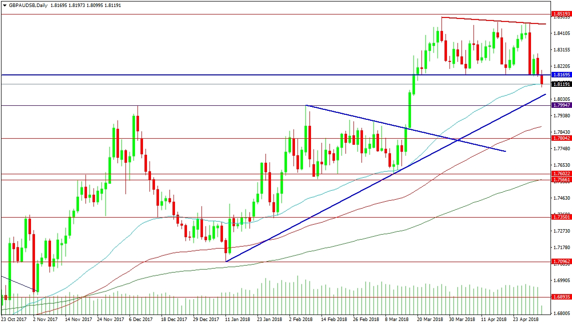 GBP/AUD Daily Chart